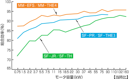 図４．MM-EFS、SF-PR、SF-JRの容量と効率