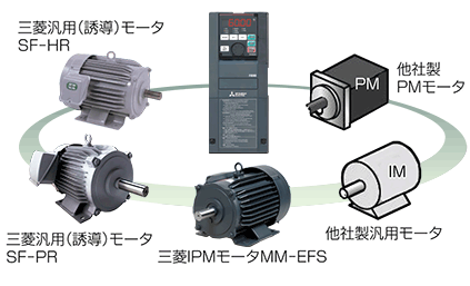 図５．F800シリーズの適用可能モータ