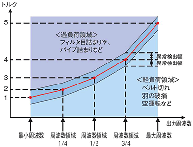 図７．負荷特性測定、異常検出