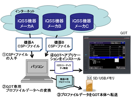 図１．iQSS連携機能実現のためのアーキテクチャ
