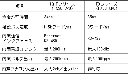 表１．機能・性能の比較