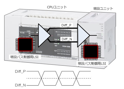 図１．バスシステムのイメージ