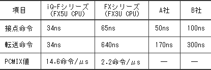 表２．命令処理時間の比較