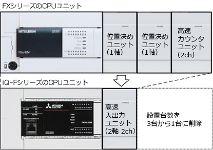 図２．高速入出力ユニットによる増設台数削減