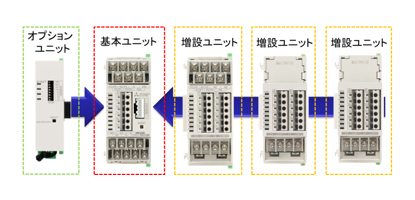 図１．ユニット増設による拡張