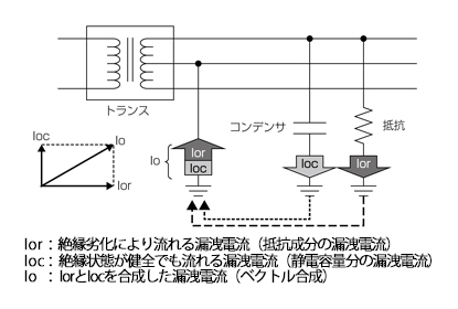 図３．漏洩電流の計測方式（Io計測とIor計測）