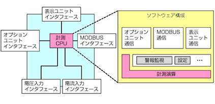 図５．EcoMonitorPlusの回路構成とソフトウェア構成