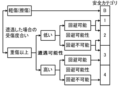 図1.安全カテゴリによるリスクの定量化(ISO13849-1)