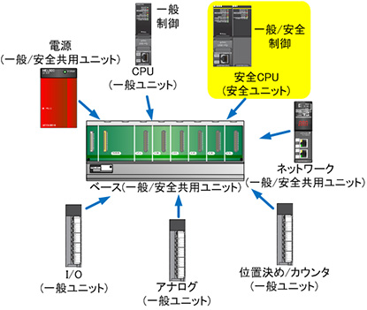 図2.同一ベースユニット上での一般ユニットと安全ユニットの混在