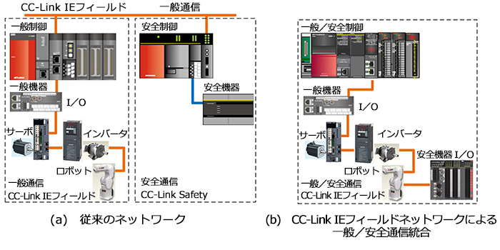 図3.一般通信と安全通信のネットワーク統合