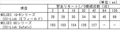 表1.安全応答時間(最悪値)の比較