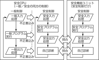 図6.一般制御からの不正書き込み検出