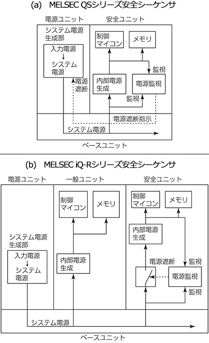 図7.安全ユニットの電源遮断