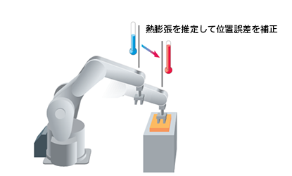 図１．ロボットアームの位置誤差補正