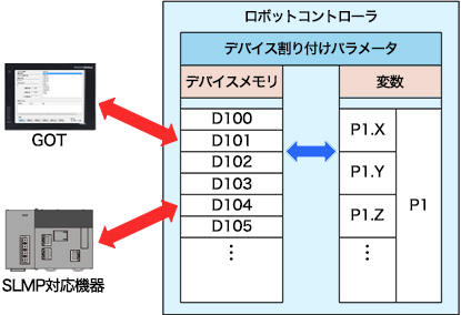 図２．シーケンサデバイス割り付け機能