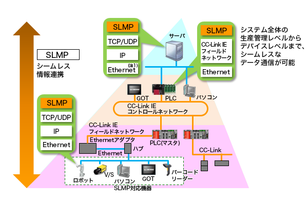 図３．SLMP