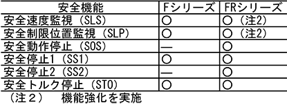 表１．安全機能比較