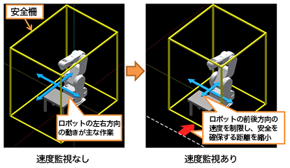 図５．XYZ軸方向ごとの安全速度監視