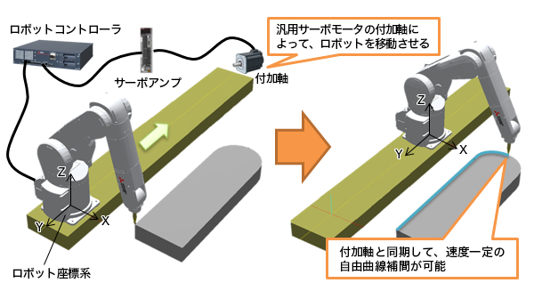 図９．付加軸協調制御
