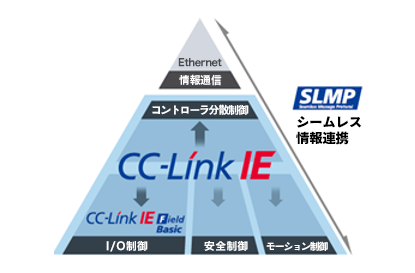 図１．CC-Link IEフィールドネットワークBasicの位置付け
