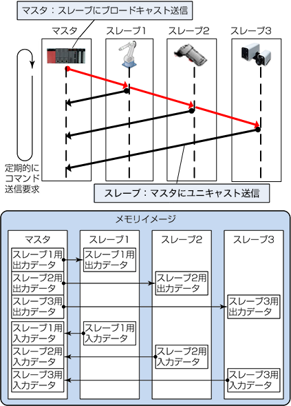 図2．CC-Link IEフィールドネットワークBasicの通信方式