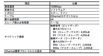 表1．CC-Link IEフィールドネットワークBasicの仕様