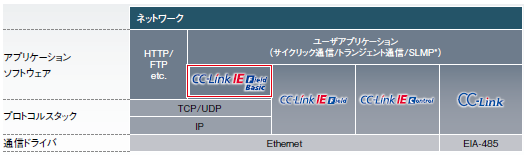 図３．CC-Link IEフィールドネットワークBasicのプロトコル階層
