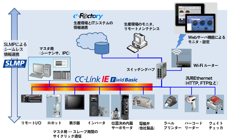 図４．CC-Link IEフィールドネットワークBasicを使用したe-F＠ctoryの実現