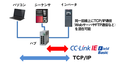 図５．TCP／IP通信との混在による省配線化