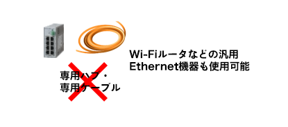 図７．汎用Ethernet製品を使用可能