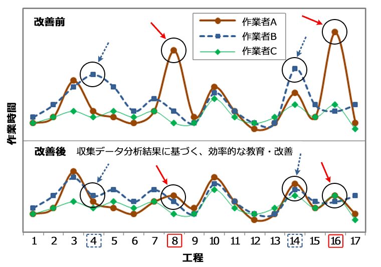 図６．データ分析による作業改善効果