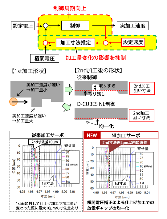 図１．D-CUBES NL制御