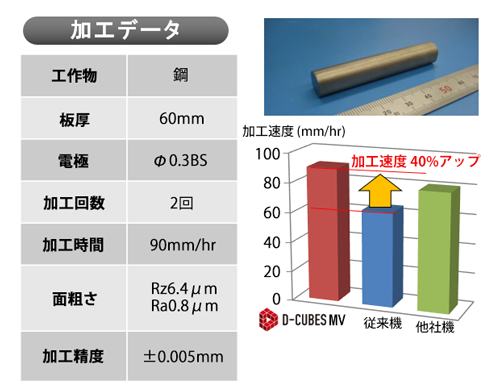 図２．加工速度の比較