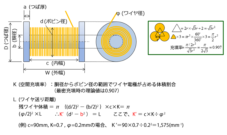 図７．ワイヤ電極線残量の求め方