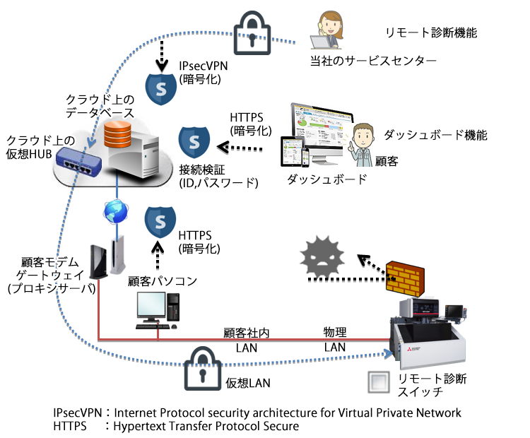 図10．リモートサービスのセキュリティ