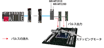 図３．パルス入出力ユニットの適用事例１