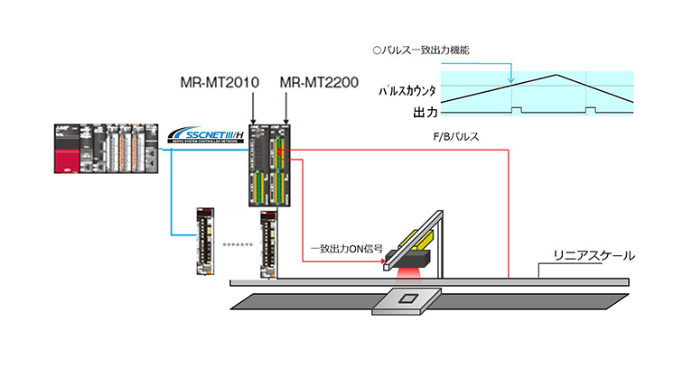 ４．パルス入出力ユニットの適用事例２（パルス一致出力）
