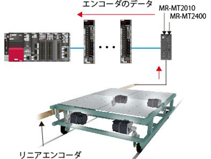図６．エンコーダインタフェースユニットの適用事例