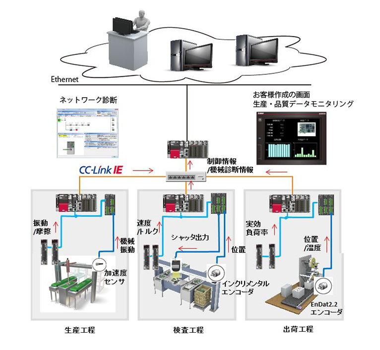 図７．センシングユニットのe-F＠ctoryへの活用イメージ