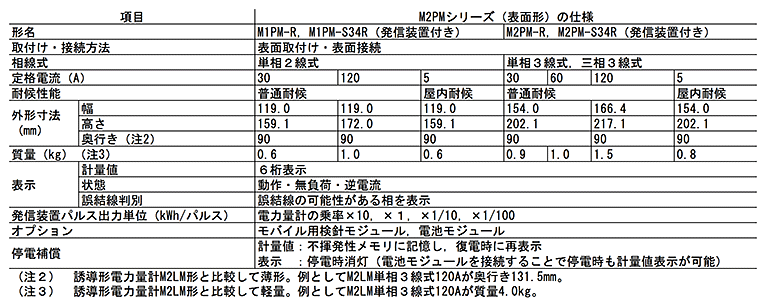 表1．M2PMシリーズ（表面形）の主な製品仕様