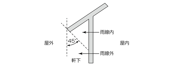 図1．普通耐候の環境（雨線内）