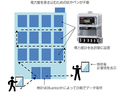 図2．モバイル検針