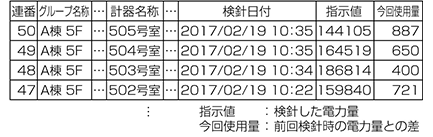 図4．検針データの出力ファイル