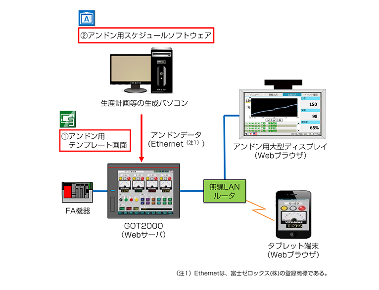 図１．iQ Monozukuriアンドンシステムの構成