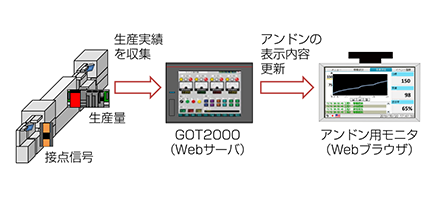 図２．アンドンシステムの簡単導入