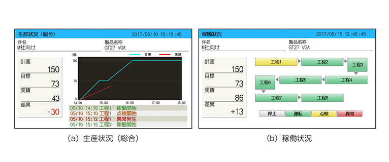 図３．アンドン用テンプレート画面例