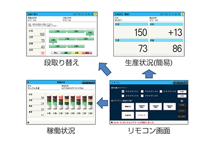 図６．アンドンをリモコン画面で切換え