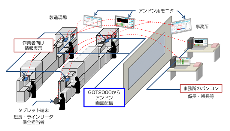 図10．いつでも，どこでも見える化