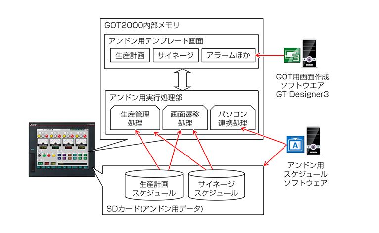 図11．アンドン用データとアンドン処理との関係図