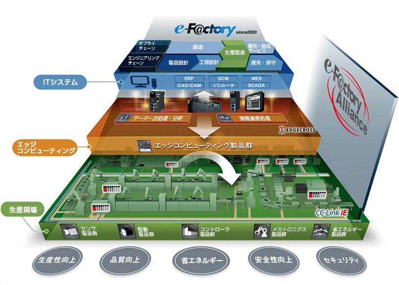 図１．e−F@ctoryの概念